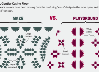 An Inside Look: The Secrets of Casino Design Casino Design