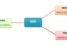 Understanding the basics of BDD Testing BDD Testing