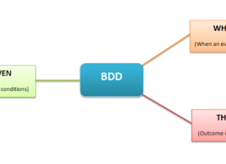 Understanding the basics of BDD Testing BDD Testing